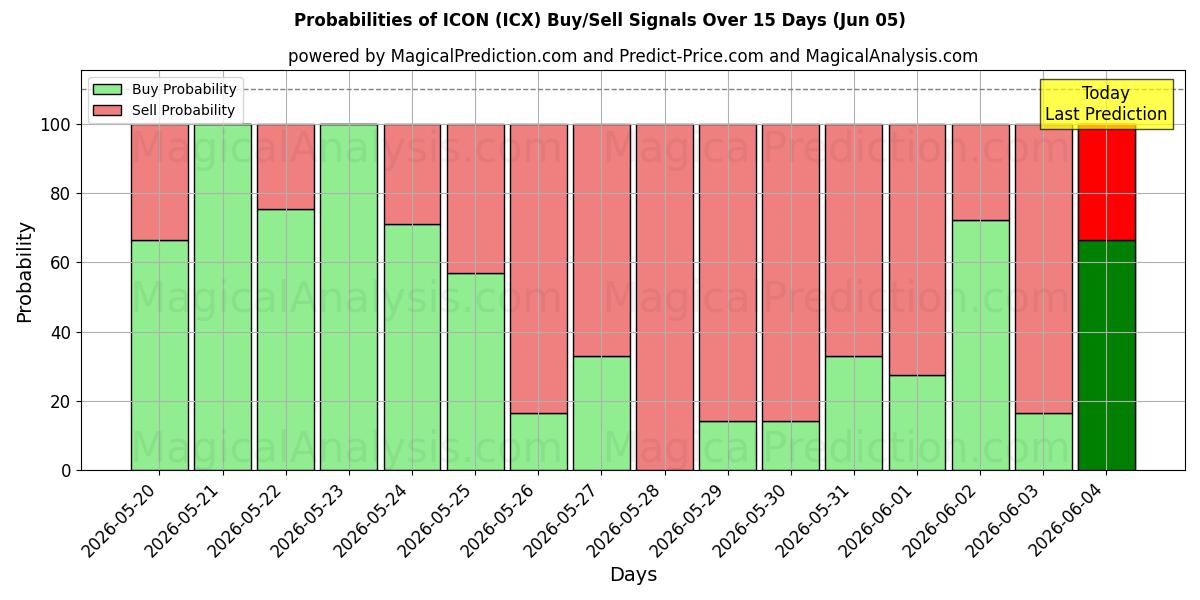Probabilities of ICONA (ICX) Buy/Sell Signals Using Several AI Models Over 5 Days (05 Jun) 
