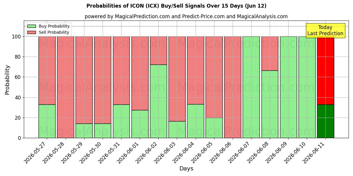 Probabilities of आइकन (ICX) Buy/Sell Signals Using Several AI Models Over 5 Days (09 Jun) 