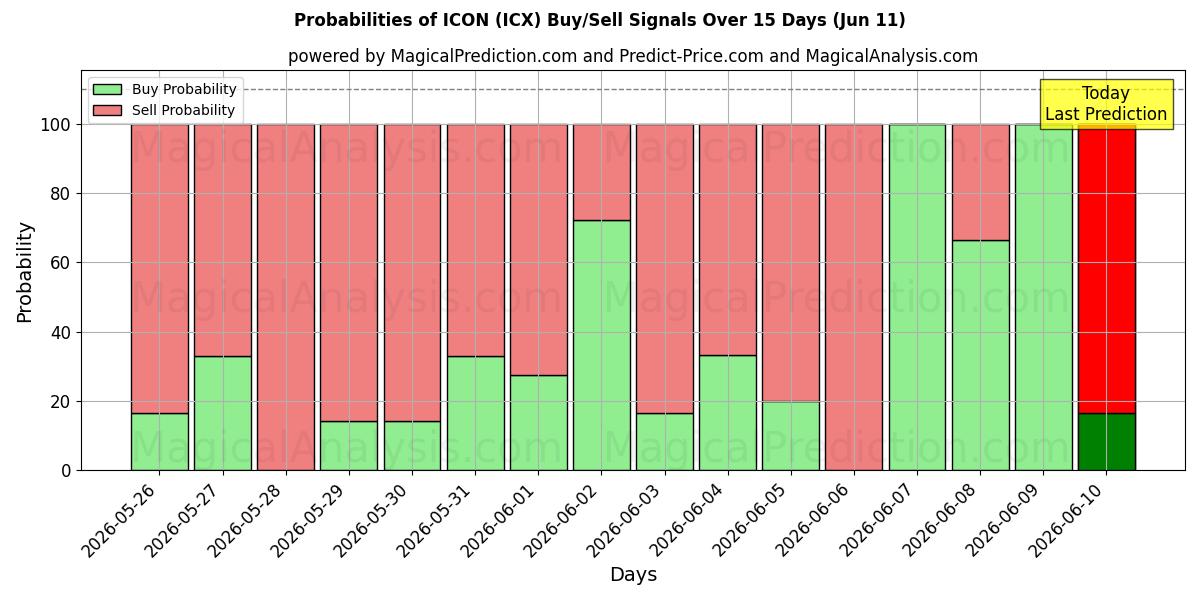 Probabilities of ICON (ICX) Buy/Sell Signals Using Several AI Models Over 5 Days (11 Jun) 