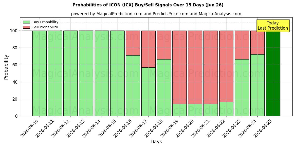 Probabilities of ICON (ICX) Buy/Sell Signals Using Several AI Models Over 5 Days (18 Jun) 