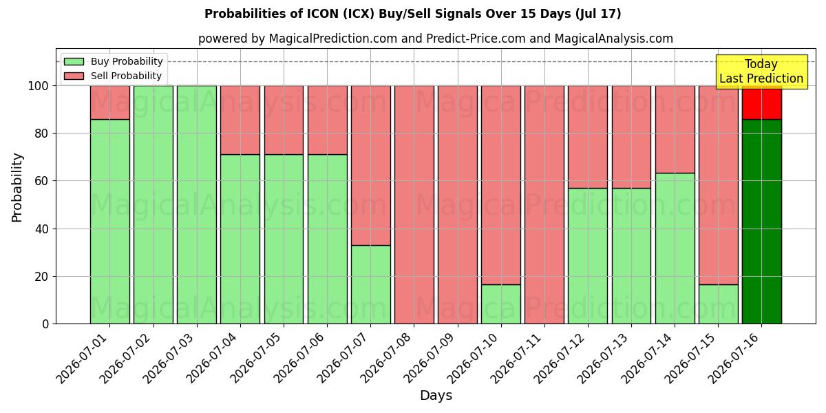 Probabilities of ИКОНА (ICX) Buy/Sell Signals Using Several AI Models Over 5 Days (17 Jul) 