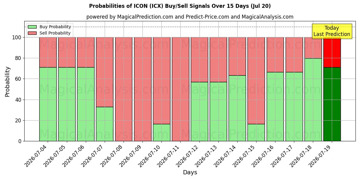 Probabilities of ICONA (ICX) Buy/Sell Signals Using Several AI Models Over 5 Days (20 Jul) 