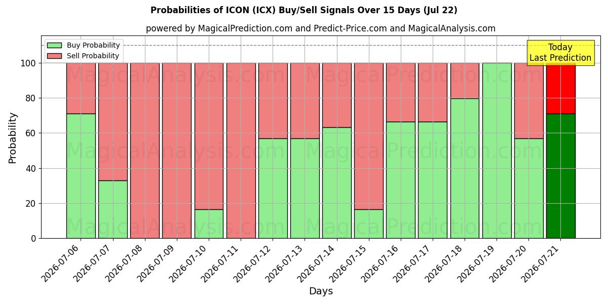 Probabilities of ICONO (ICX) Buy/Sell Signals Using Several AI Models Over 5 Days (22 Jul) 