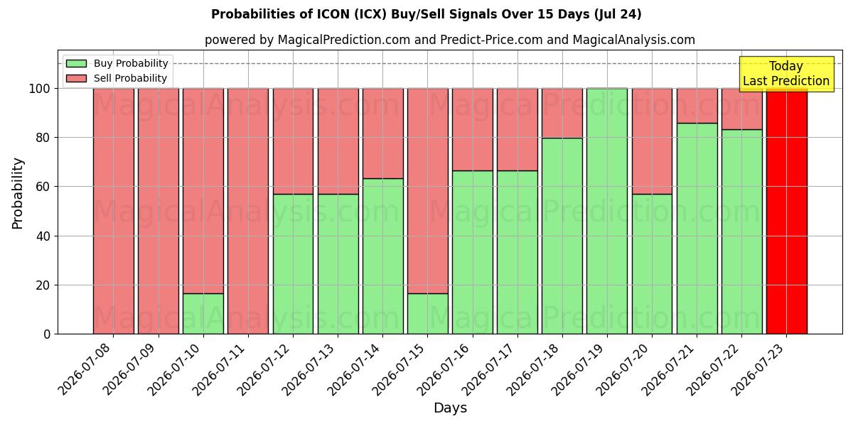Probabilities of आइकन (ICX) Buy/Sell Signals Using Several AI Models Over 5 Days (24 Jul) 