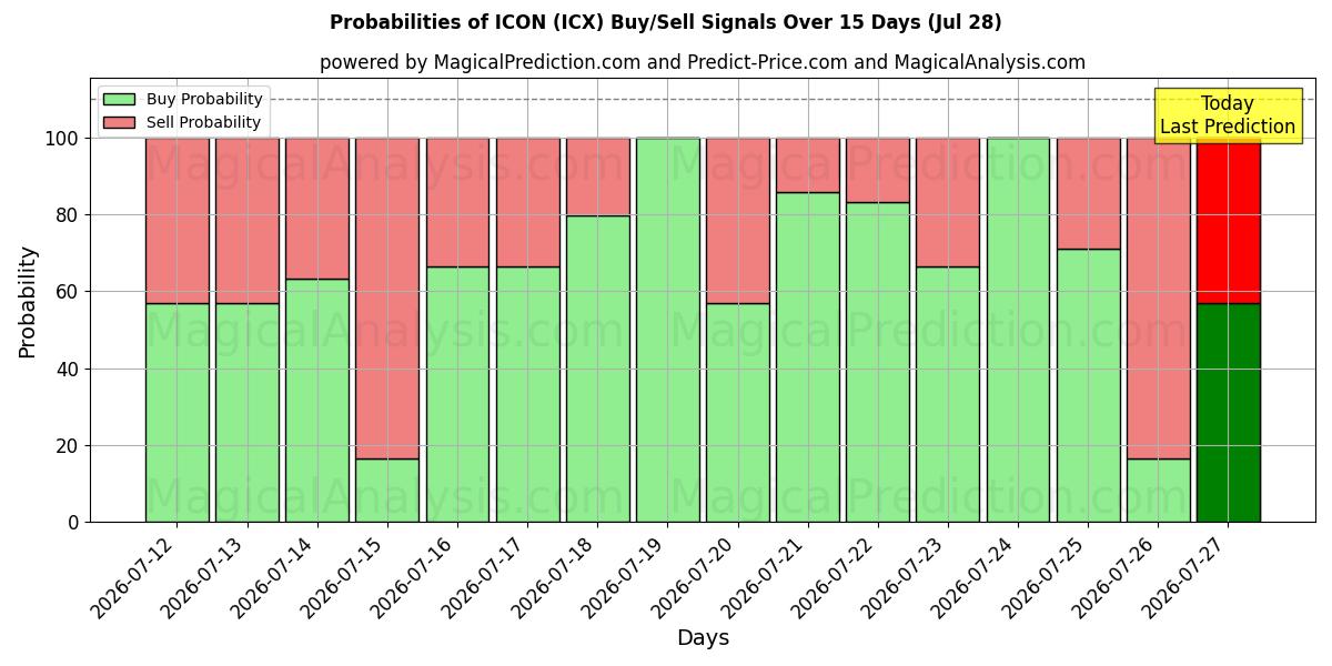 Probabilities of IKON (ICX) Buy/Sell Signals Using Several AI Models Over 5 Days (28 Jul) 