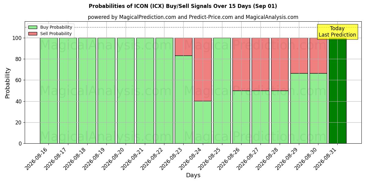 Probabilities of IKON (ICX) Buy/Sell Signals Using Several AI Models Over 5 Days (01 Sep) 