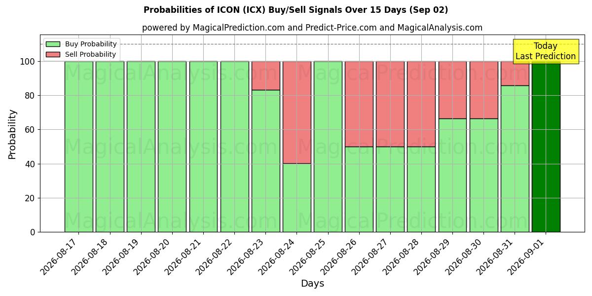 Probabilities of 상 (ICX) Buy/Sell Signals Using Several AI Models Over 5 Days (02 Sep) 