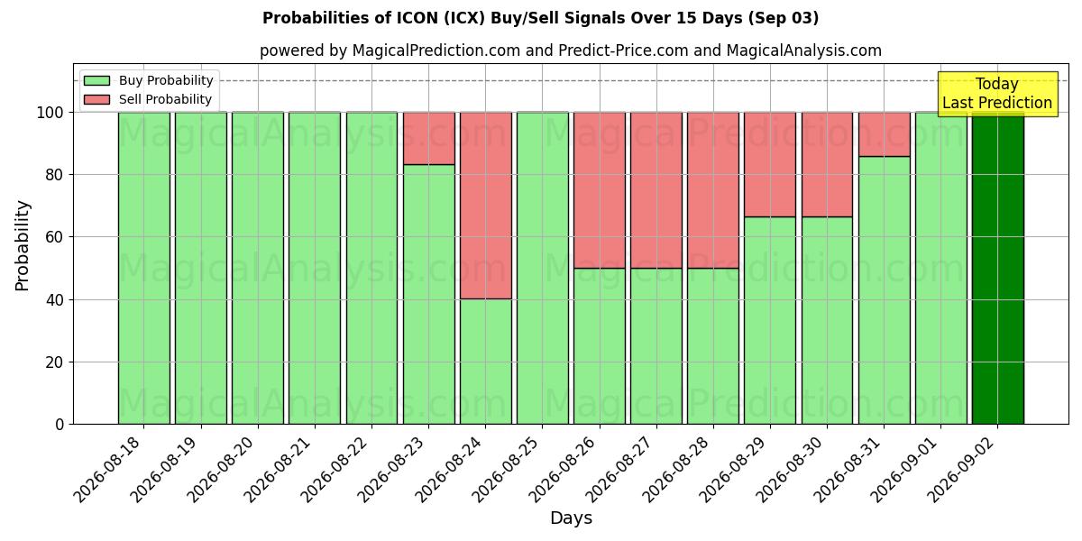 Probabilities of ICONA (ICX) Buy/Sell Signals Using Several AI Models Over 5 Days (03 Sep) 