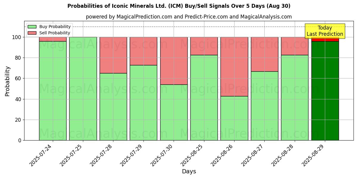 Probabilities of Iconic Minerals Ltd. (ICM) Buy/Sell Signals Using Several AI Models Over 5 Days (30 Aug) 