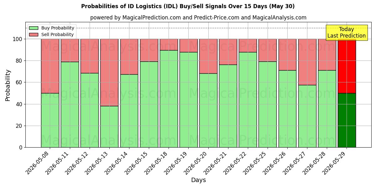 Probabilities of ID Logistics (IDL) Buy/Sell Signals Using Several AI Models Over 5 Days (30 May) 