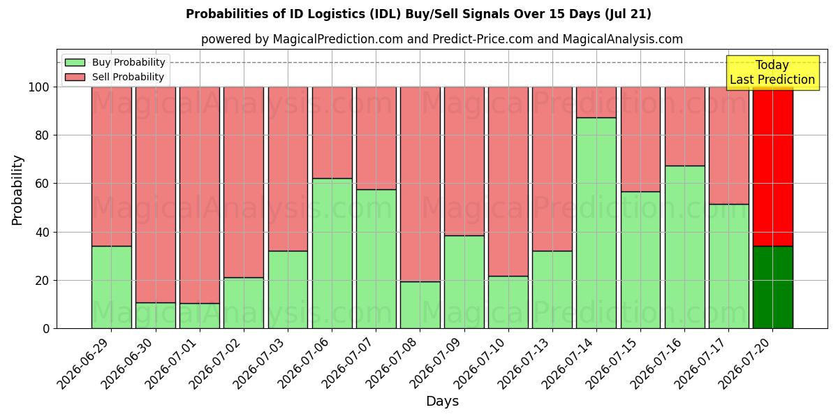 Probabilities of ID Logistics (IDL) Buy/Sell Signals Using Several AI Models Over 5 Days (21 Jul) 