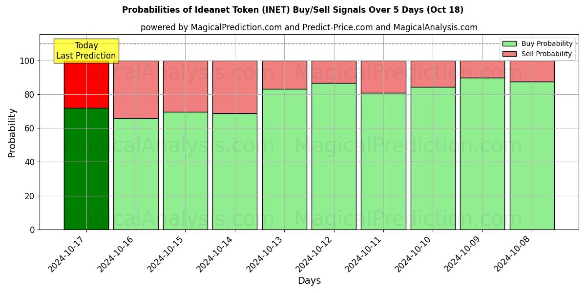 Probabilities of Ideanet-token (INET) Buy/Sell Signals Using Several AI Models Over 5 Days (18 Oct) 