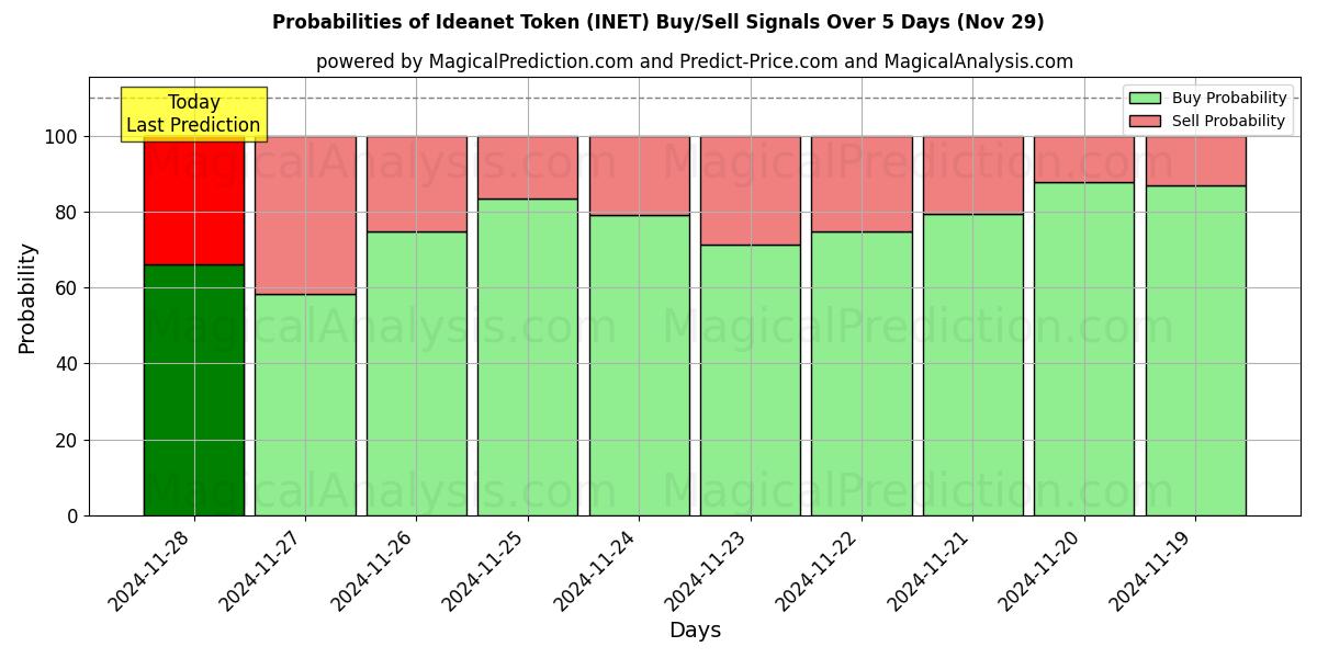 Probabilities of Ideanet Token (INET) Buy/Sell Signals Using Several AI Models Over 5 Days (29 Nov) 