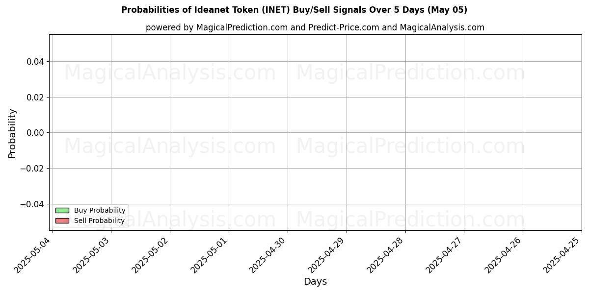 Probabilities of Ideanet Token (INET) Buy/Sell Signals Using Several AI Models Over 10 Days (05 May) Probabilities of Ideanet Token (INET) Buy/Sell Signals Using Several AI Models Over 5 Days (05 May)