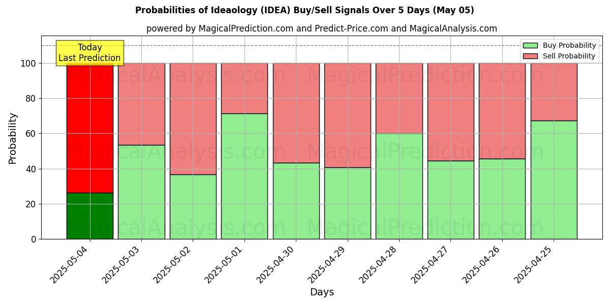 Probabilidades de señales de compra/venta de Ideaología (IDEA) usando varios modelos de IA durante 10 días (05 May) Probabilities of Ideaología (IDEA) Buy/Sell Signals Using Several AI Models Over 5 Days (05 May)
