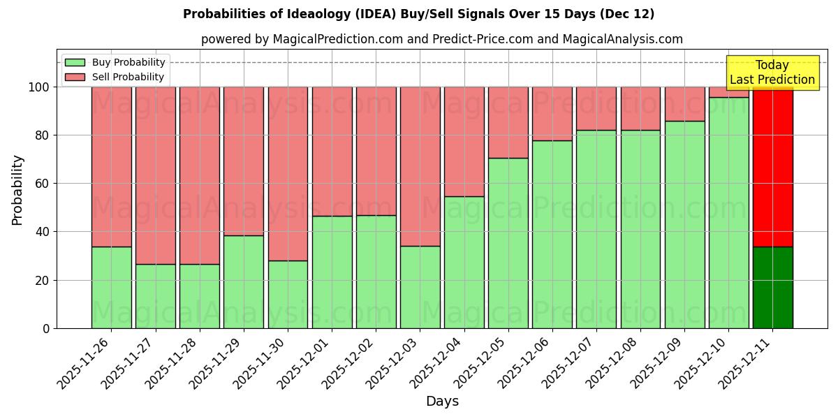 Probabilities of Idealologie (IDEA) Buy/Sell Signals Using Several AI Models Over 5 Days (12 Dec) 