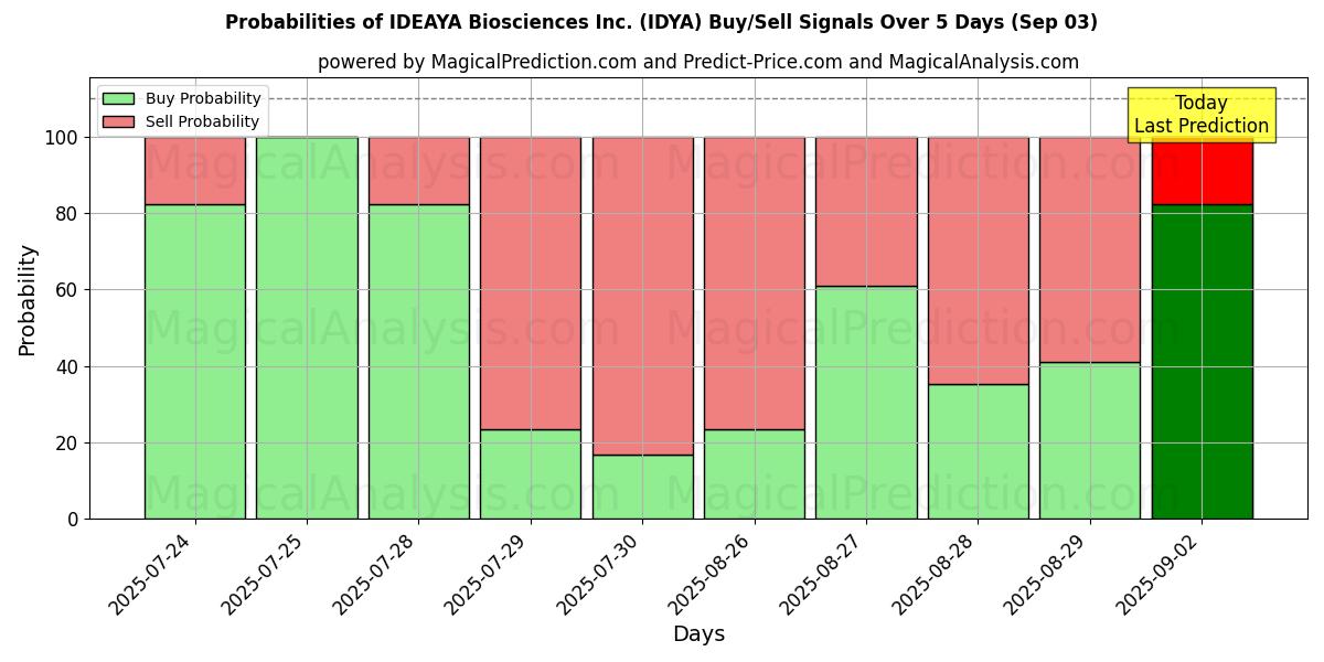 10日間(IDEAYA Biosciences Inc. (IDYA))の複数のAIモデルによる03 Sepの買い/売りシグナルの確率 Probabilities of IDEAYA Biosciences Inc. (IDYA) Buy/Sell Signals Using Several AI Models Over 5 Days (03 Sep)
