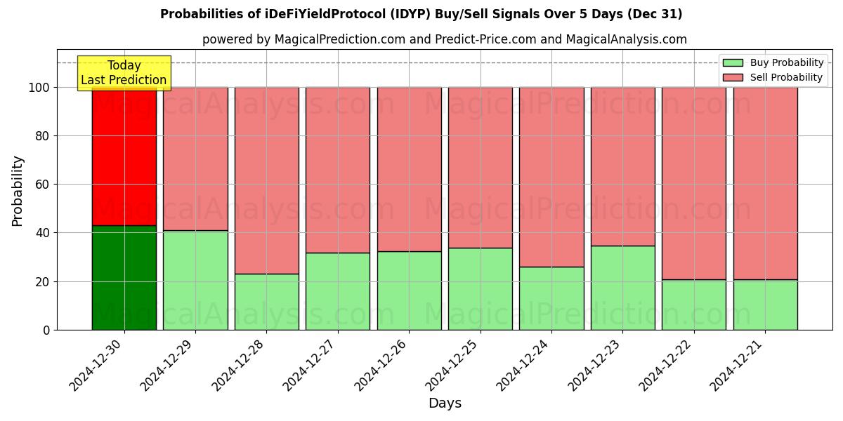 Probabilities of iDeFiYieldProtocol (IDYP) Buy/Sell Signals Using Several AI Models Over 5 Days (31 Dec) 