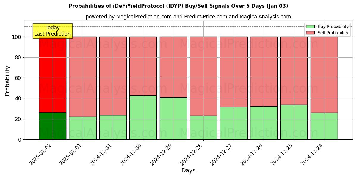 Probabilities of iDeFiYieldプロトコル (IDYP) Buy/Sell Signals Using Several AI Models Over 5 Days (03 Jan) 