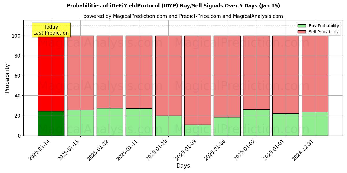 Probabilities of iDeFiYieldProtocol (IDYP) Buy/Sell Signals Using Several AI Models Over 5 Days (15 Jan) 