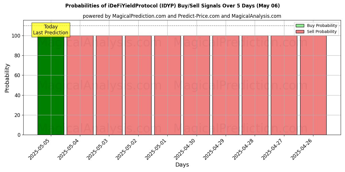Probabilities of iDeFiYieldProtocol (IDYP) Buy/Sell Signals Using Several AI Models Over 5 Days (06 May) 
