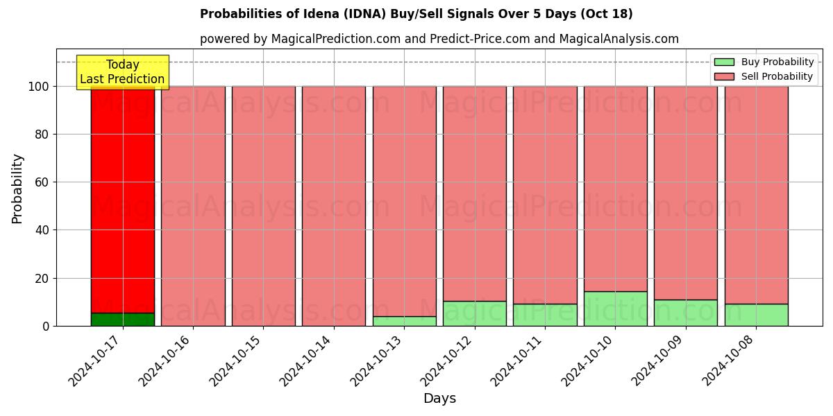 Probabilities of Idéna (IDNA) Buy/Sell Signals Using Several AI Models Over 5 Days (18 Oct) 