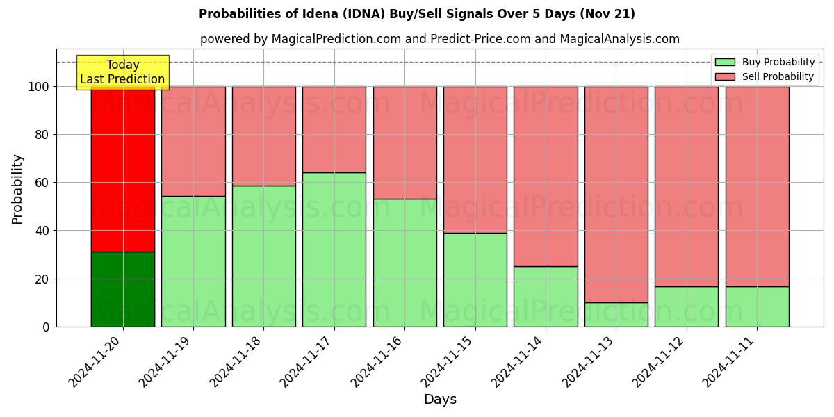 Probabilities of Idena (IDNA) Buy/Sell Signals Using Several AI Models Over 5 Days (21 Nov) 