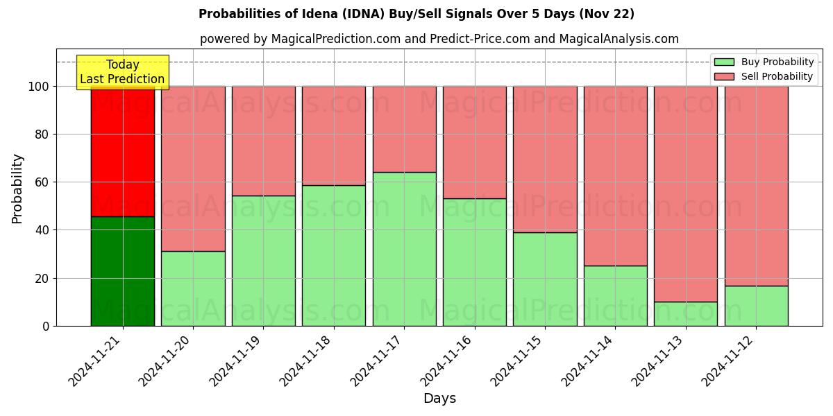 Probabilities of Idena (IDNA) Buy/Sell Signals Using Several AI Models Over 5 Days (22 Nov) 