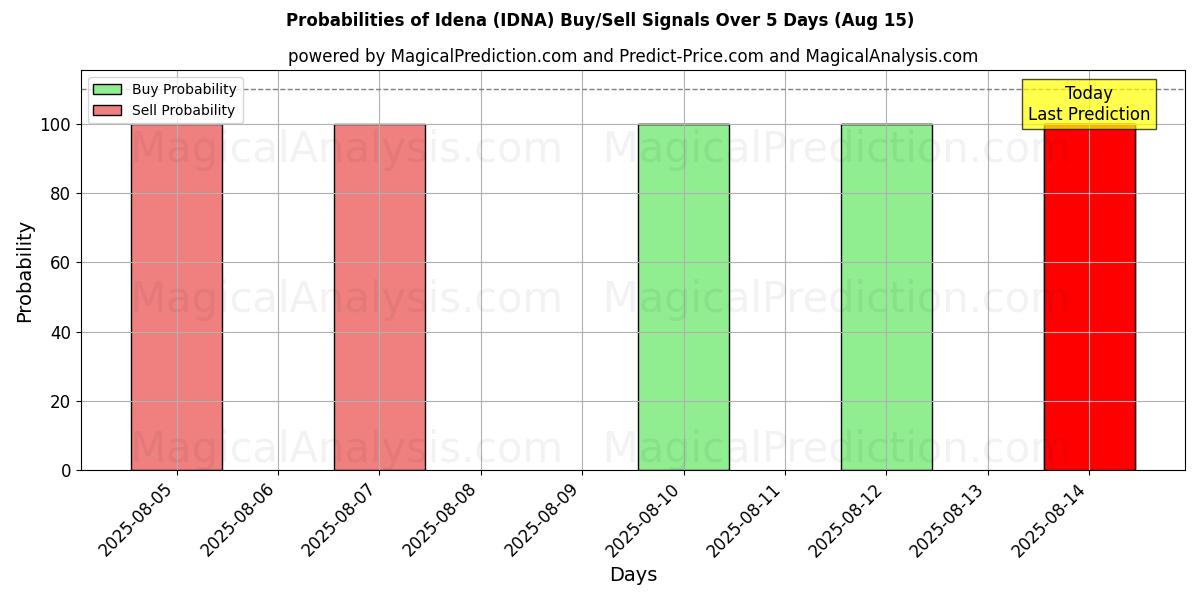 Probabilities of Idena (IDNA) Buy/Sell Signals Using Several AI Models Over 5 Days (15 Aug) 