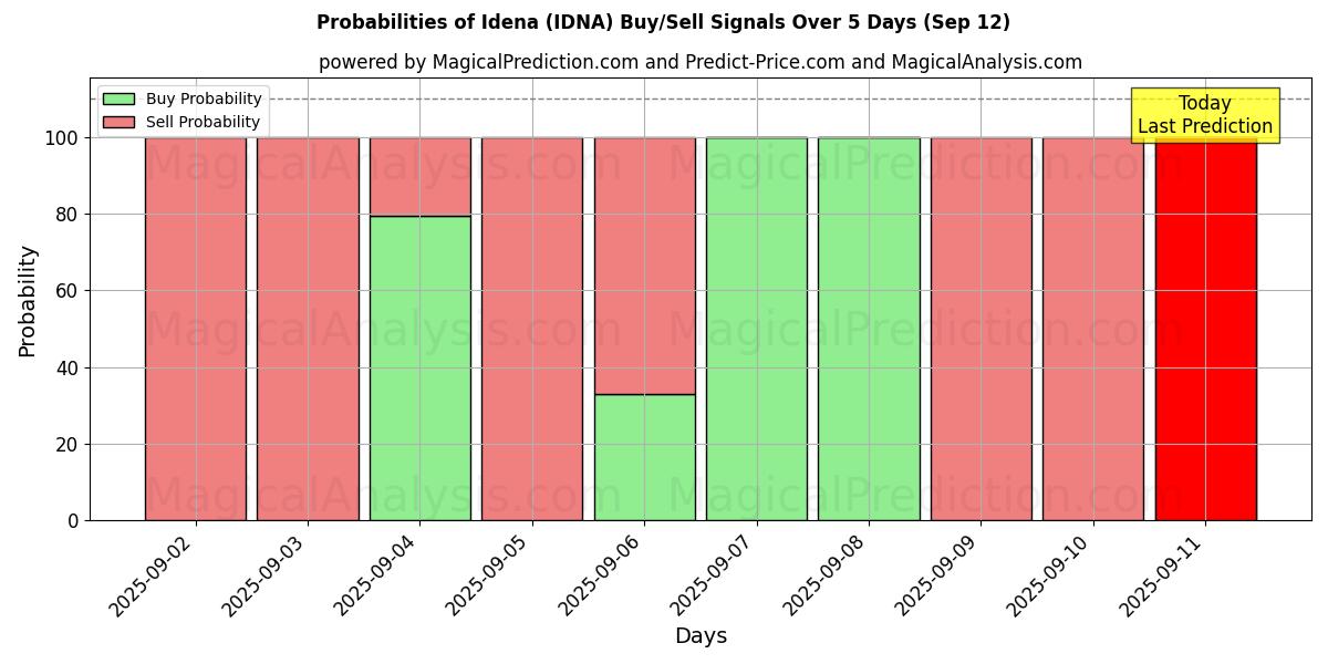 Probabilities of Idena (IDNA) Buy/Sell Signals Using Several AI Models Over 5 Days (12 Sep) 