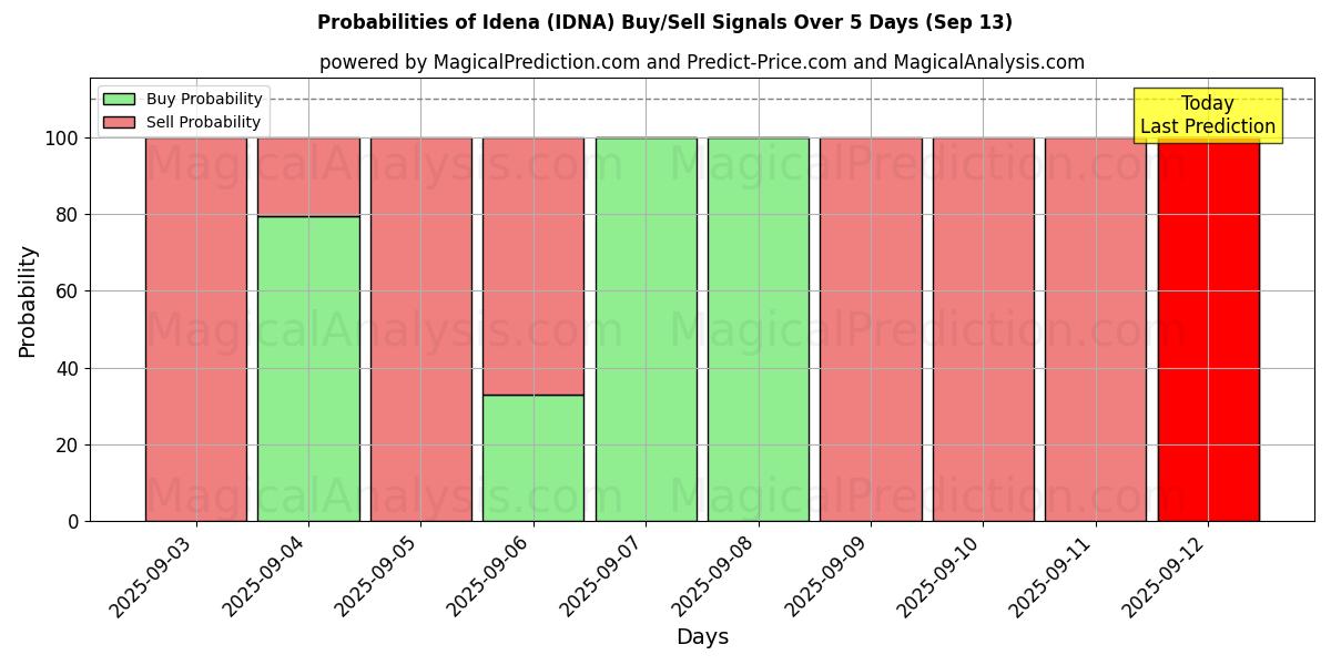 Probabilities of イデナ (IDNA) Buy/Sell Signals Using Several AI Models Over 5 Days (13 Sep) 