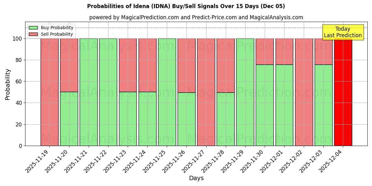 Probabilities of Idena (IDNA) Buy/Sell Signals Using Several AI Models Over 5 Days (10 Nov) 