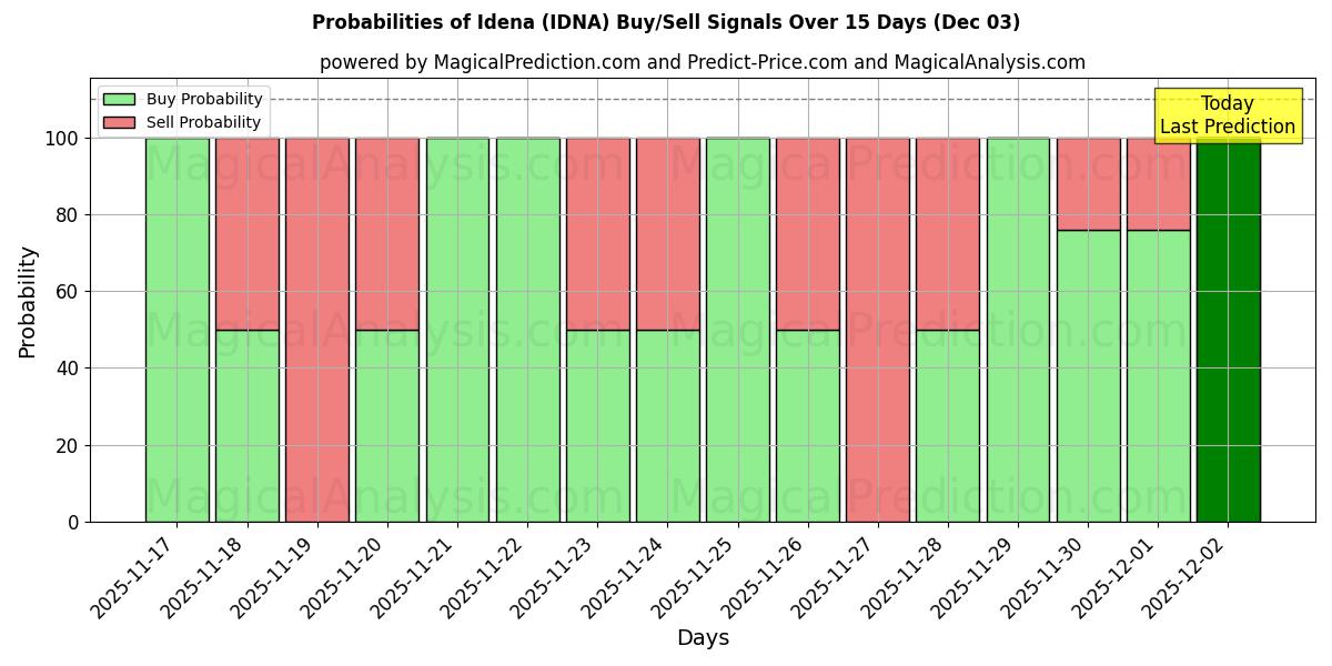 Probabilities of Idena (IDNA) Buy/Sell Signals Using Several AI Models Over 5 Days (03 Dec) 