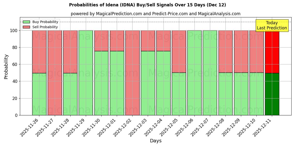 Probabilities of Idee (IDNA) Buy/Sell Signals Using Several AI Models Over 5 Days (12 Dec) 