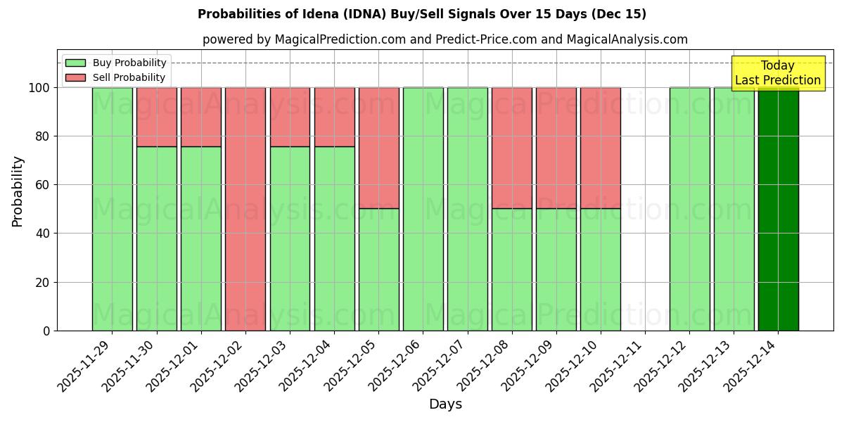 Probabilities of ایدنا (IDNA) Buy/Sell Signals Using Several AI Models Over 5 Days (14 Dec) 