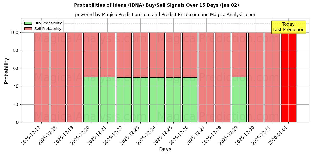 Probabilities of Idena (IDNA) Buy/Sell Signals Using Several AI Models Over 5 Days (02 Jan) 