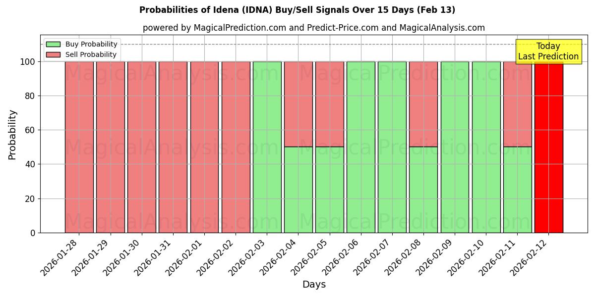 Probabilities of Idena (IDNA) Buy/Sell Signals Using Several AI Models Over 5 Days (13 Feb) 