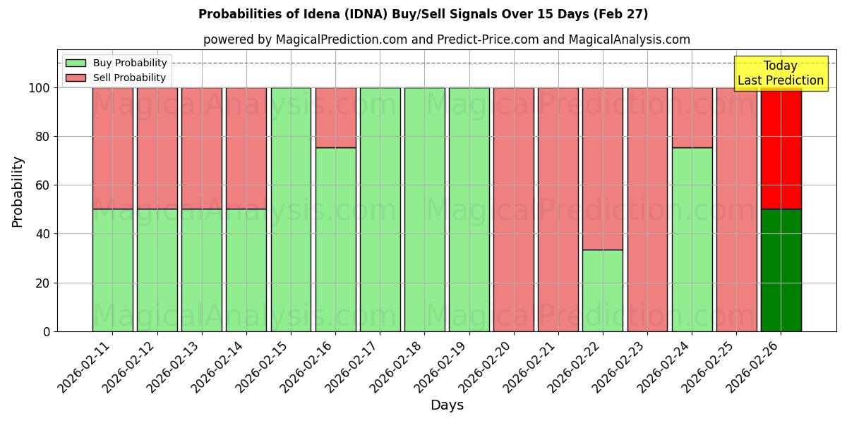 Probabilities of Idena (IDNA) Buy/Sell Signals Using Several AI Models Over 5 Days (27 Feb) 