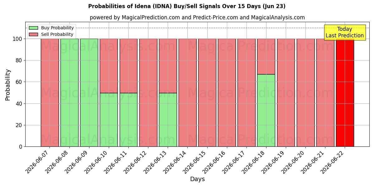 Probabilities of Idena (IDNA) Buy/Sell Signals Using Several AI Models Over 5 Days (18 Jun) 
