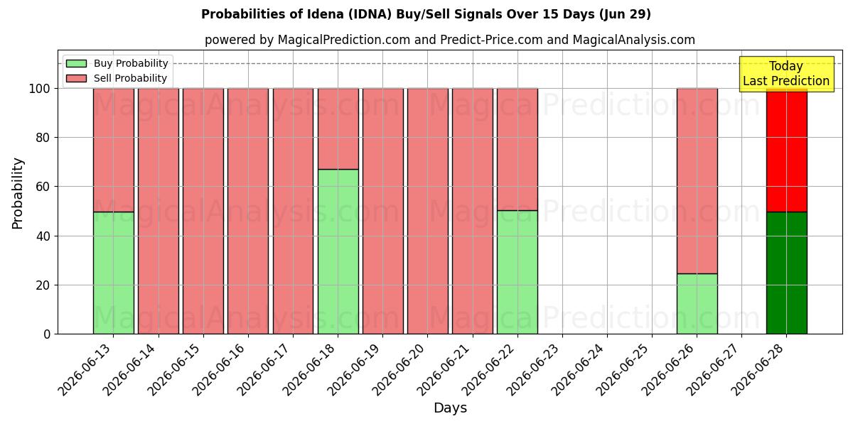 Probabilities of ایدنا (IDNA) Buy/Sell Signals Using Several AI Models Over 5 Days (29 Jun) 