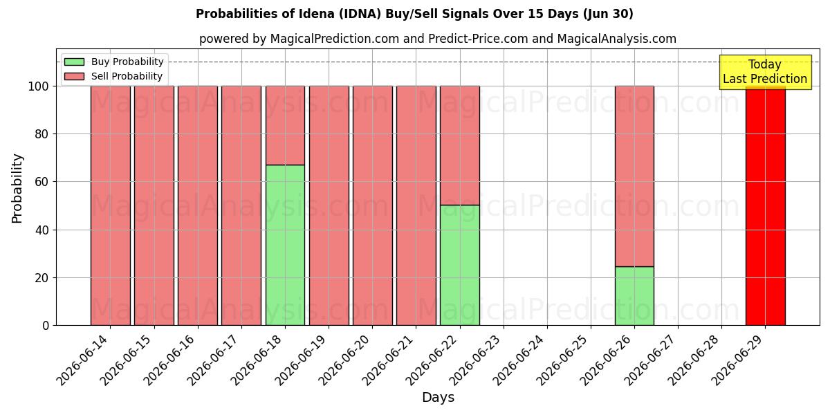 Probabilities of إيدينا (IDNA) Buy/Sell Signals Using Several AI Models Over 5 Days (30 Jun) 
