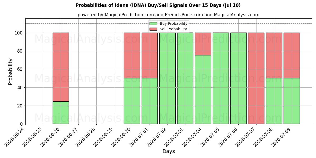 Probabilities of Idena (IDNA) Buy/Sell Signals Using Several AI Models Over 5 Days (10 Jul) 