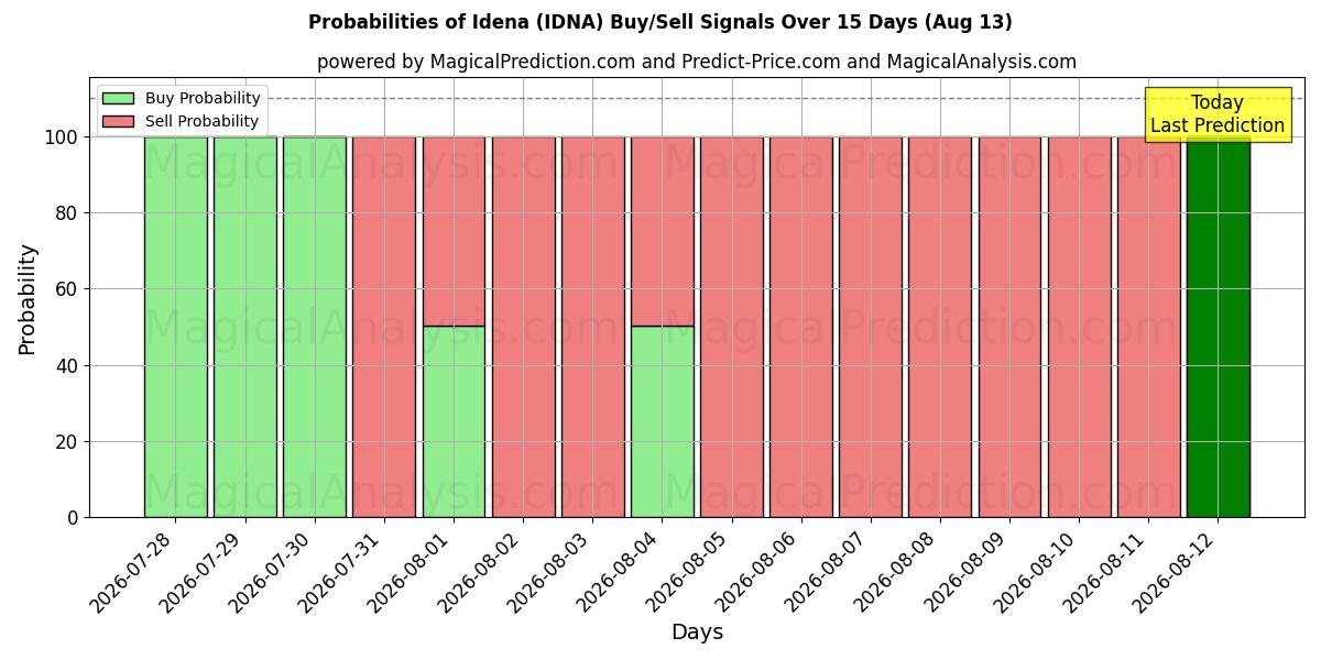 Probabilities of Idena (IDNA) Buy/Sell Signals Using Several AI Models Over 5 Days (13 Aug) 