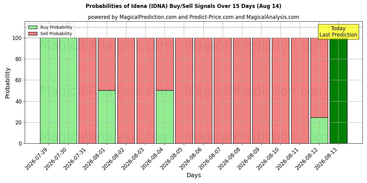 Probabilities of ایدنا (IDNA) Buy/Sell Signals Using Several AI Models Over 5 Days (14 Aug) 