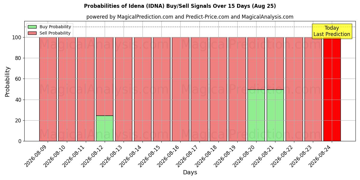 Probabilities of Idena (IDNA) Buy/Sell Signals Using Several AI Models Over 5 Days (25 Aug) 