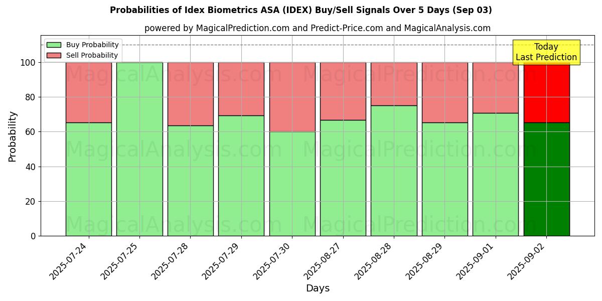 Probabilities of Idex Biometrics ASA (IDEX) Buy/Sell Signals Using Several AI Models Over 5 Days (03 Sep) 