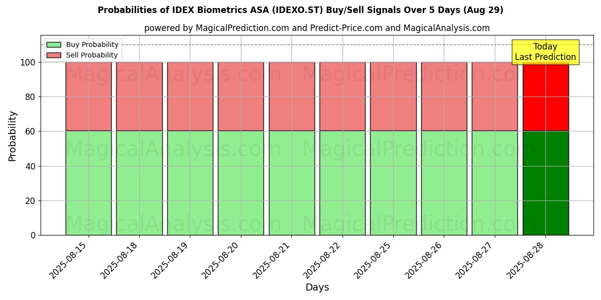 Probabilidades de señales de compra/venta de IDEX Biometrics ASA (IDEXO.ST) usando varios modelos de IA durante 10 días (29 Aug) Probabilities of IDEX Biometrics ASA (IDEXO.ST) Buy/Sell Signals Using Several AI Models Over 5 Days (29 Aug)