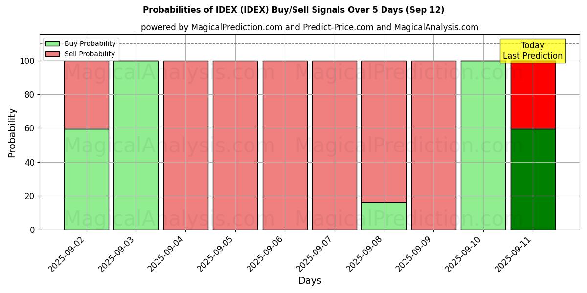 10일간 (아이덱스 (IDEX)) 여러 AI 모델을 이용한 12 Sep의 매수/매도 신호 확률 Probabilities of 아이덱스 (IDEX) Buy/Sell Signals Using Several AI Models Over 5 Days (12 Sep)