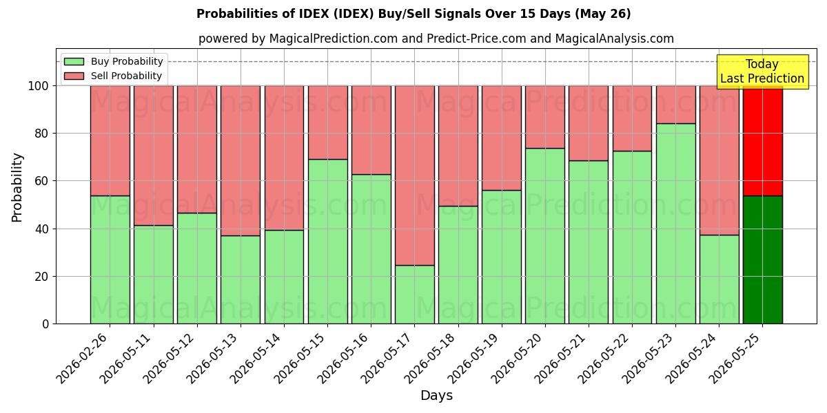 Probabilities of IDEX (IDEX) Buy/Sell Signals Using Several AI Models Over 5 Days (26 May) 
