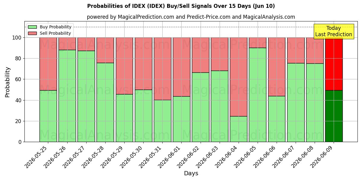 Probabilities of IDEX (IDEX) Buy/Sell Signals Using Several AI Models Over 5 Days (10 Jun) 